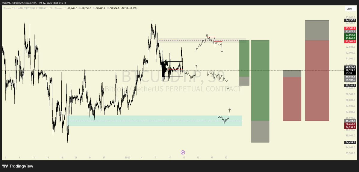 SeptemberTF4's tweet image. #BTC #ETH #Trade

注意90K附近🫣