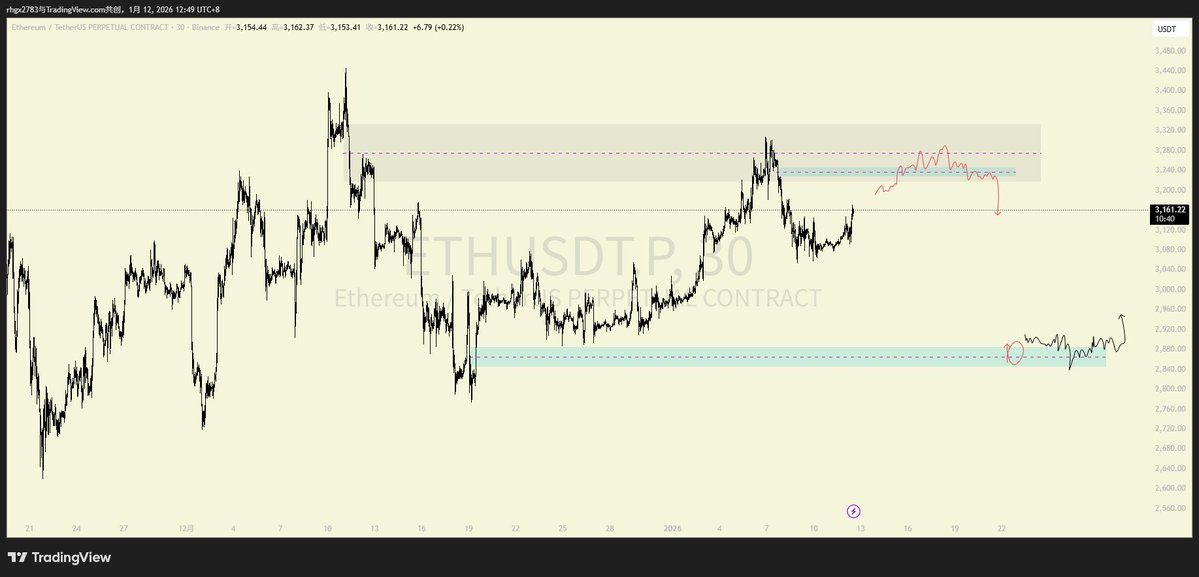 SeptemberTF4's tweet image. #BTC #ETH #Trade

注意90K附近🫣