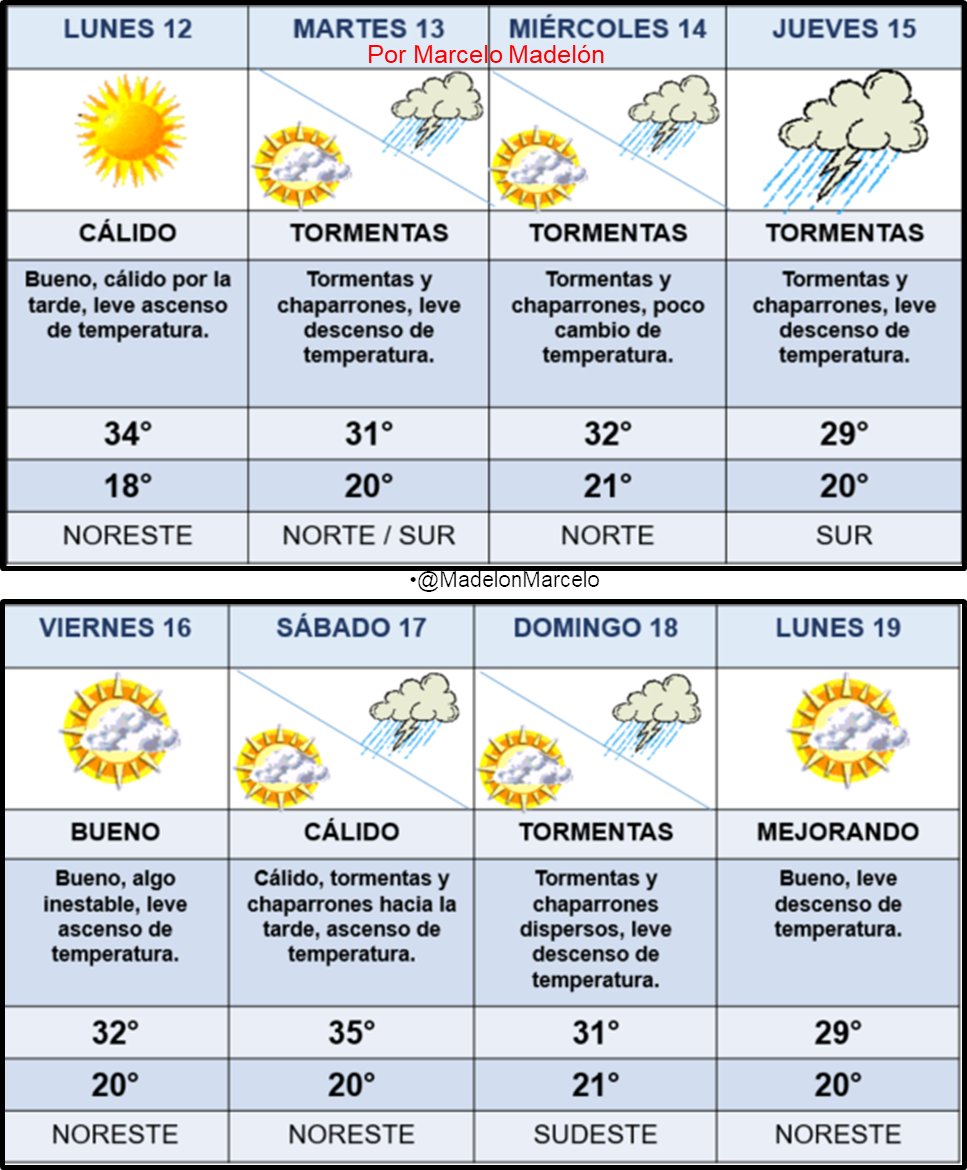 Pronóstico extendido ciudad de Córdoba 12/01/2026. Hoy buen tiempo y calor. Resto de la semana se caracterizará por momentos de calor y tormentas que no serán continuas, salvo el jueves que ocurrirán a lo largo de gran parte del día.