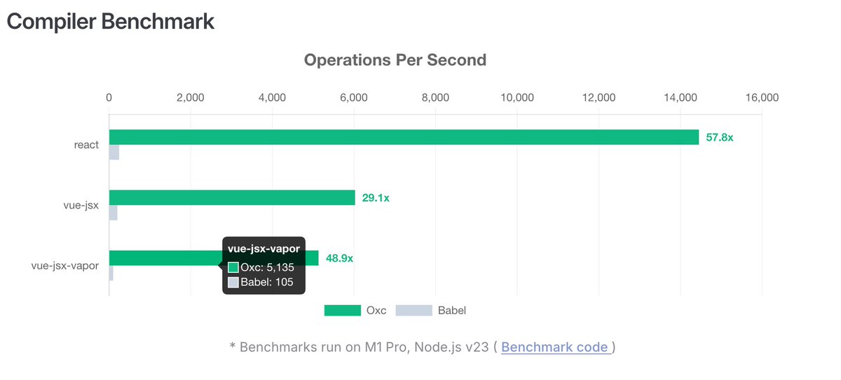 If your plugin is currently based on Babel, rewriting it in Rust with Oxc will yield significant performance gains. 
Take `vue-jsx-vapor` for example: ~50x improvement for `vue-jsx-vapor` and ~30x for `vue-jsx`.

jsx-vapor.netlify.app/#compiler-benc…