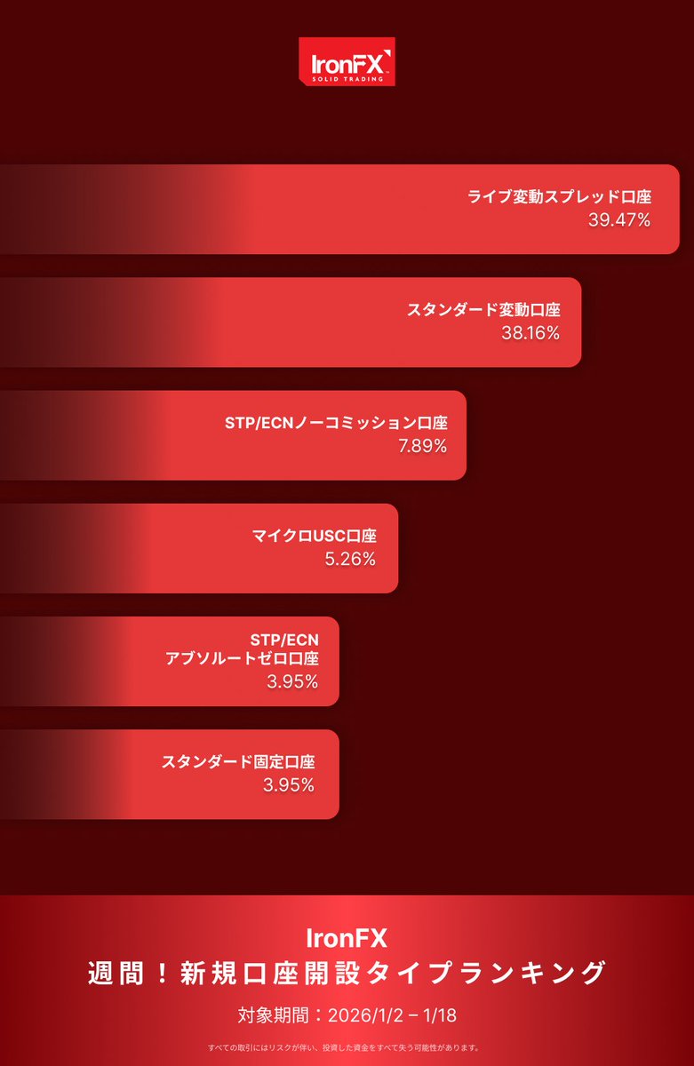 アイアンfx 週間人気口座開設ランキング 】#46 2026/1/2 〜 1/8 今年も口座開設お待ちしております！ #ironfx  #SOLIDTRADING #ビットコイン #USDJPY #XAUUSD #暗号資産