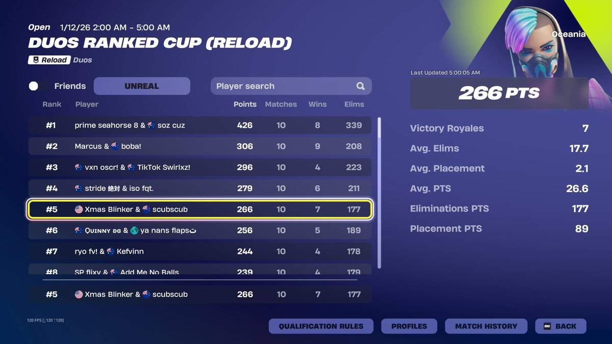 BlinkerSimp's tweet image. Top 5 Unreal Cup @Scubleeey