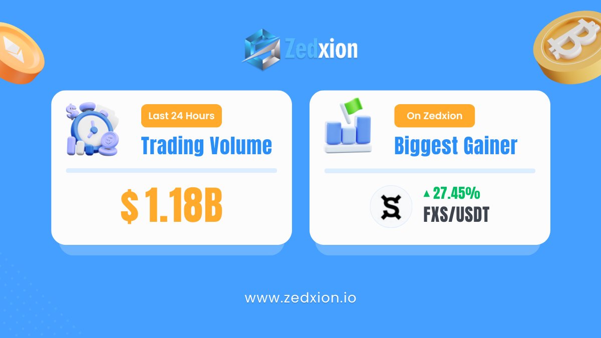 The ZEDXION cryptocurrency exchange recorded $ 1.18B in trading volume over  the last 24 hours. The biggest gainer on ZEDXION today is FXS/USDT, which  increased by 27.45% on the day. 🌐https://t.co/sMvRwxy5Pm #Zedxion #