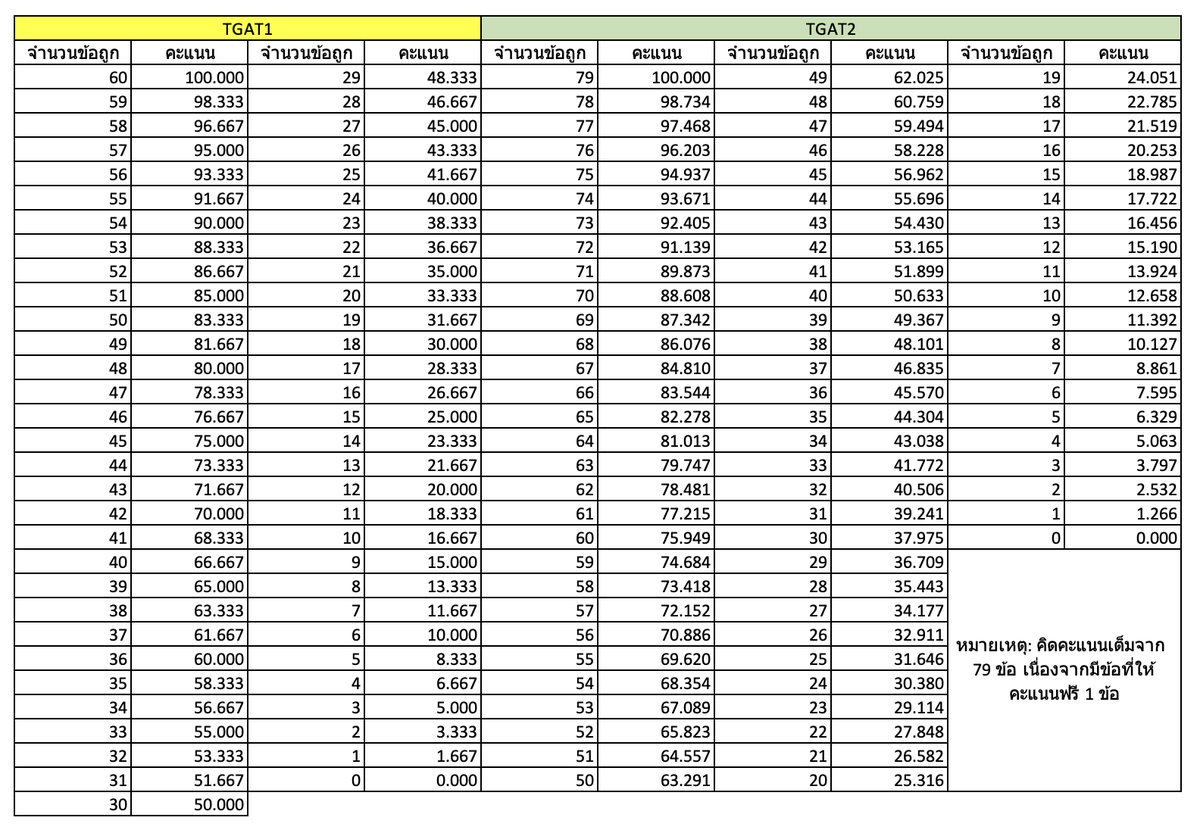 MATHTiME99's tweet image. แปะตารางเทียบคะแนนที่ได้ กับจำนวนข้อที่ตอบถูกให้ครับ เผื่อมีใครอยากเทียบหลังคะแนนออกแล้ว

#dek69 #TCAS69