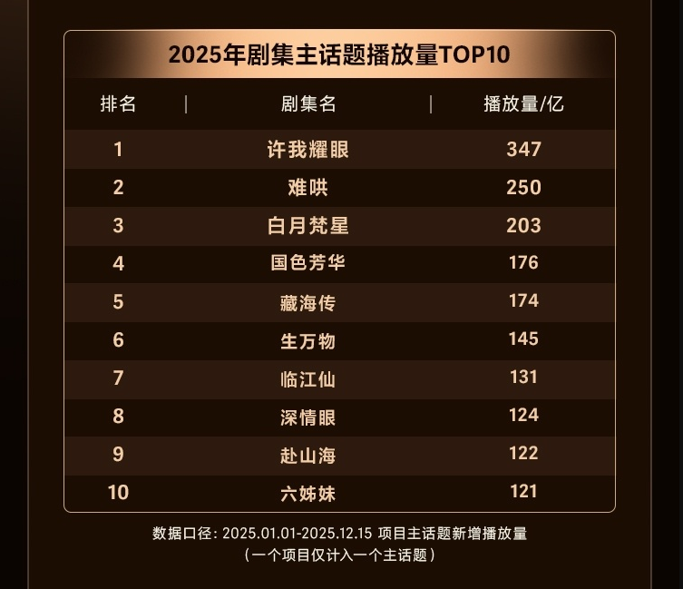 20260112 Laporan Tahunan Douyin 2025

Jumlah Penayangan Topik Utama Drama 2025 
🏆 TOP 5 Legend of Zang Hai : 17,4 miliar penayangan

  #XiaoZhan #LegendofZangHai