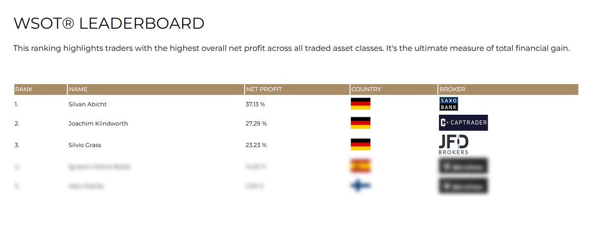 momentmal2022's tweet photo. WSOT – World Series of Trading 2025
Last year, I participated in the World Series of Trading with my fully systematic US Large Cap strategy portfolio. I entered without specific performance expectations—my goal was simple: to objectively assess whether my approach could stand up to the highest international trading standards.
The portfolio trades highly liquid US equities only: NASDAQ-100, S&P 500, and in two strategies the Russell 1000 universe. In total, more than 20 systematic strategies are combined—spanning long-term momentum, mean reversion, seasonal effects, and intraday models. A dedicated short strategy set was also part of the portfolio, though it played only a minor role in overall performance. All trades were executed fully automatically via professional trading software by Quant Console.
The result:
🥈 2nd place overall, competing against experienced hedge fund managers and FX traders.
🥇 1st place in the stock category, reinforcing my conviction that a well-designed, risk-focused systematic portfolio can compete at the highest level.
The primary objective was never short-term glory, but a robust and repeatable risk-return profile—and I’m proud that this approach proved itself under real competitive conditions.
A sincere thank you to @JoachimMo1985 , @smartestrading and the entire WSOT team for the excellent organization and support. I’m also grateful to Adrian from @EnlightenStock , my first trading mentor, for laying the foundation years ago.
Looking forward to the WSOT Challenge 2026.
