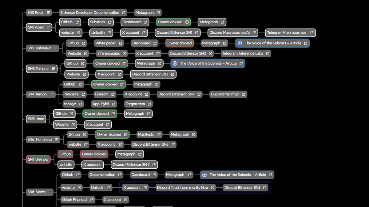 CryptoZPunisher's tweet photo. Bittensor  >>  $TAO 

#Transparency 

Doxxed owner or not?

I’m currently researching the owners of subnets, mainly through LinkedIn, and I’m adding the relevant links to Magellan in order to better inform the community and investors.

This work directly follows the SN67 scam/rug
a brutal reminder, but a necessary one.

On my side, I’ve made a clear and deliberate decision:

👉 I will no longer write content about subnets whose owner’s identity I do not know.

It is, of course, the teams’ freedom to remain anonymous.

But it is just as much my freedom to raise a red flag on a subnet and state it clearly.
👉 Informing is not attacking.
👉 Transparency protects the ecosystem.

The work is ongoing on Magellan and will be updated as the research progresses.

Magellan 
➡️https://t.co/rm698HO8ZW