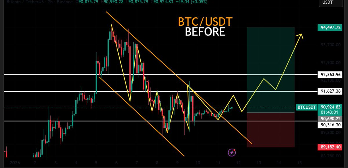 robcryptotrader's tweet photo. trading#tradingcryptocurrencies#tradingforex#candlesticks#chartpatterns#candlesticks#forexsignals#crtptosignals#https://t.me/robinsoncryptotrading https://t.co/mTHk2naQGb
