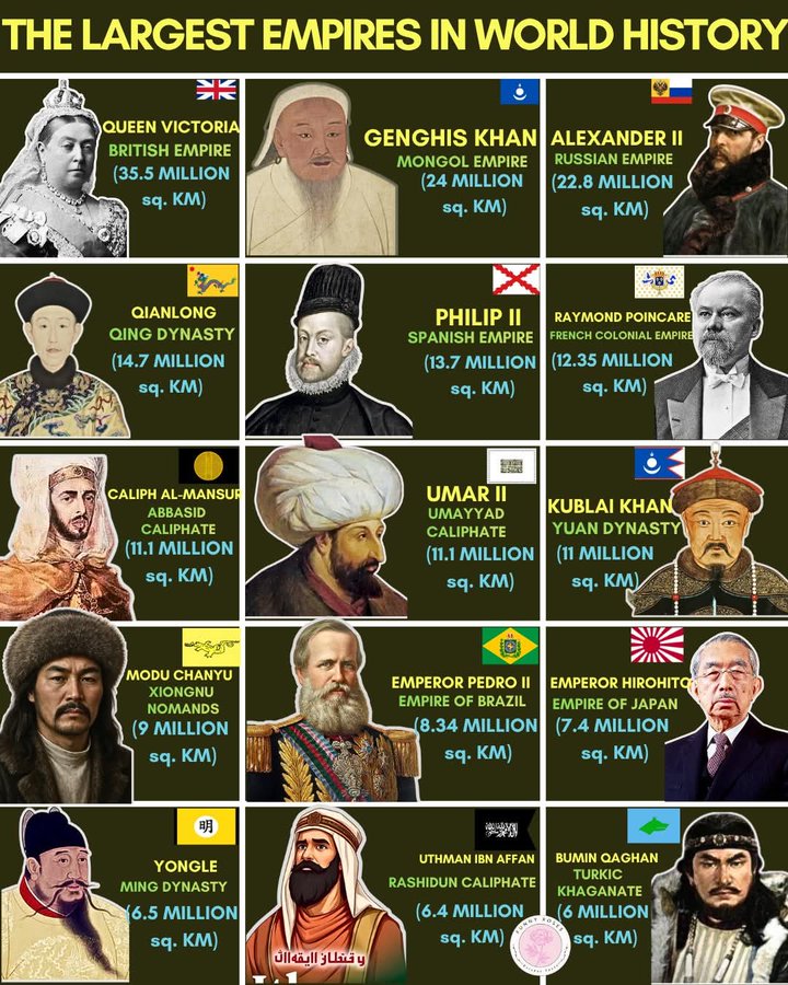Largest Empires in History 

1) 🇬🇧 British Empire – 35.5M sq. km
2) 🇲🇳 Mongol Empire – 24M sq. km
3) 🇷🇺 Russian Empire – 22.8M sq. km
4) 🇨🇳 Qing Dynasty – 14.7M sq. km
5) 🇪🇸 Spanish Empire – 13.7M sq. km
6) 🇫🇷 French Empire – 12.35M sq. km
7)v🇮🇶 Abbasid Caliphate – 11.1M sq. km