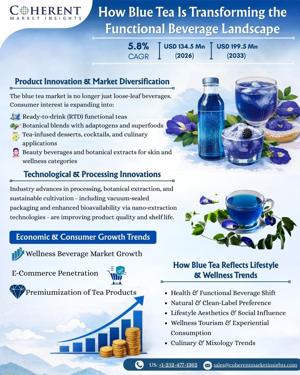 CoherentMI's tweet image. Blue Tea is no longer niche 

Valued at USD 134.5 Mn in 2025, expected to reach USD 199.5 Mn (5.8% CAGR).

Health, aesthetics &amp;amp; digital discovery are fueling the boom.

Know More about Blue tea- coherentmarketinsights.com/industry-repor…

#BlueTea #MarketTrends