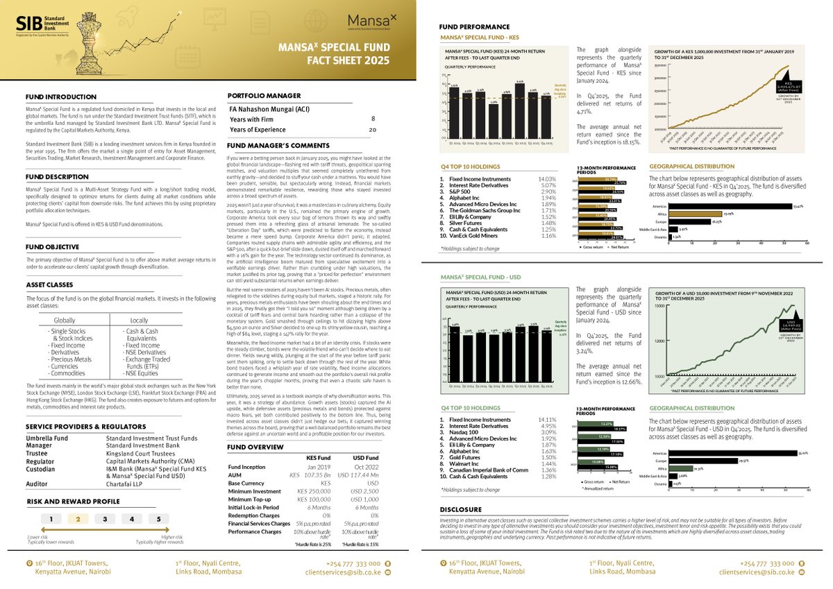 In Q4 2025, #MansaX Special Fund KES delivered a net return of 4.71% to bring the full year performance to 20.74% Net.

The KES Fund's AUM grew by KES 20.13Bn (23.08%) to close the year at KES 107.35Bn

On the other hand, Mansa-X Special Fund USD delivered a net return of 3.24%