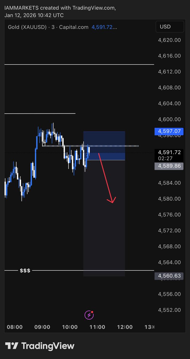 WillHerculesFX's tweet photo. #XAUUSD https://t.co/nftKZZckUR