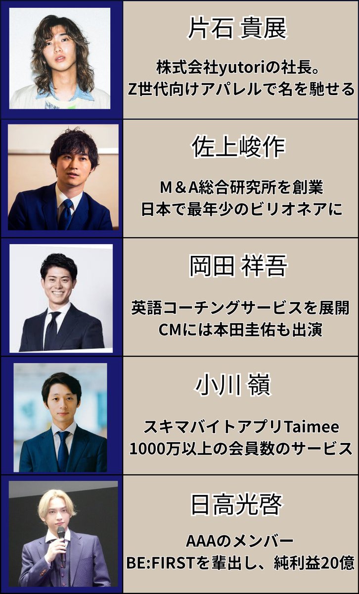 case202566's tweet photo. 【令和を代表する若手トップ経営者】 

・片石 貴展｜yutori
 ・佐上 峻作｜M&amp;A総合研究所 
・岡田 祥吾｜プログリット 
・小川 嶺｜タイミー 
・日高 光啓｜SKY-HI 

でも最近のスタートアップ界隈は調達環境が低調で以前ほどのキラキラ感はないみたいですね。 https://t.co/TmZrDqIvrl