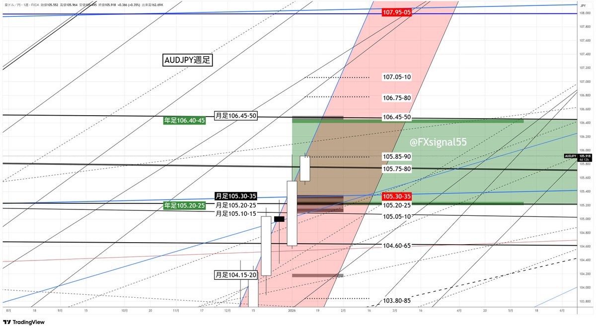 豪ドル円 現在 は週足の短期抵抗105.85-90にぶつかっています。そして、この上の106.40-50は一昨年、ブレイクアウトに失敗したポイント。もし、ここに到達した場合は売り場になりやすい位置。反対に上抜けなら円売りがもう一段進むことになります。