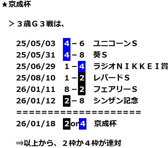 GAMBLING_FOOL's tweet photo. ３歳Ｇ３戦は、2⃣or4⃣枠が連対の【京成杯】です。 https://t.co/B3yTlJmH3r