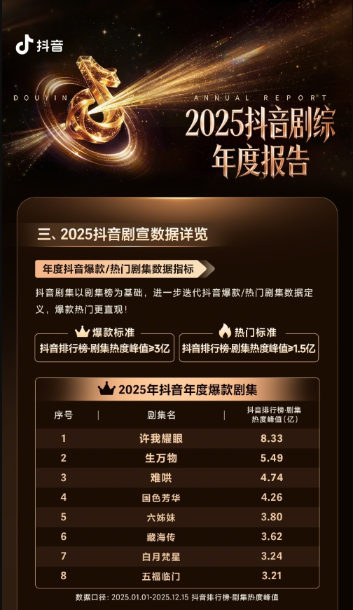 20260112 Laporan Tahunan Douyin 2025

Drama Terpopuler Tahunan Douyin 2025 
🏆 TOP 6 Legend of Zang Hai 
Indeks popularitas: 3,62 miliar  

#XiaoZhan #LegendofZangHai