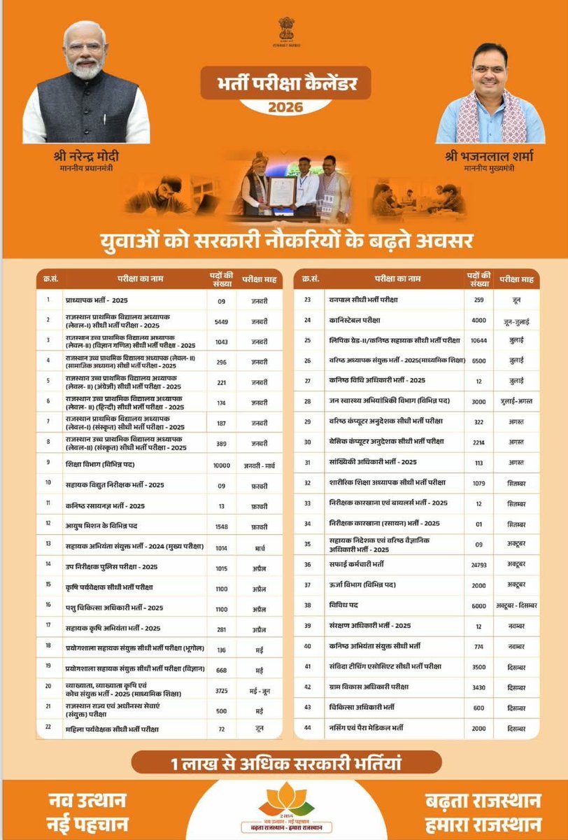 vinodmittal9's tweet photo. नए साल में होने वाली भर्ती परीक्षाओं का कैलेंडर....।
इस कैलेंडर में कौन सी भर्ती शामिल नहीं है ?
आपके हिसाब से कौन-कौन सी भर्तियों में पदों की संख्या कम है ? https://t.co/HTfPSBG0EI