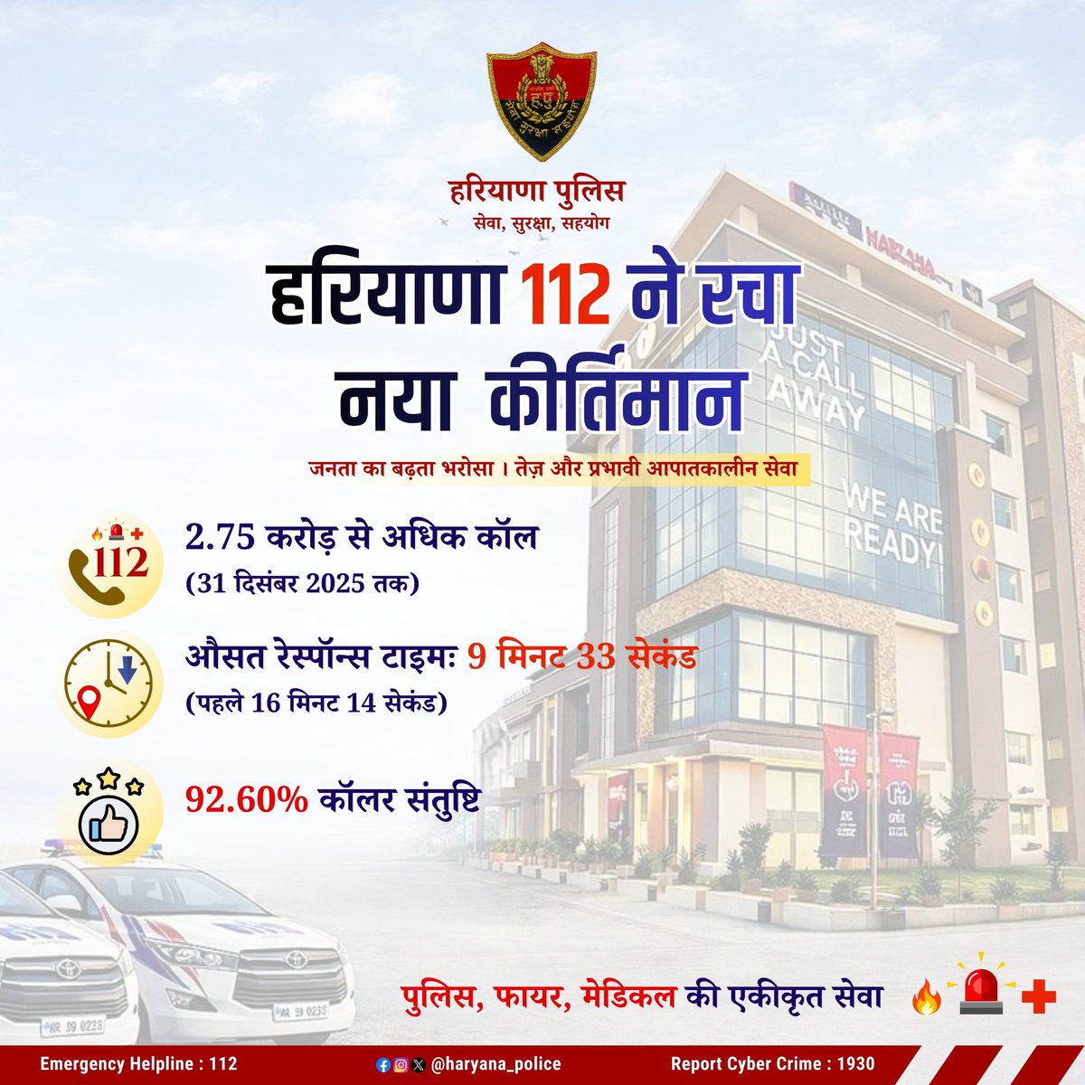 हरियाणा 112 ने सुरक्षा सेवाओं में नया कीर्तिमान बनाया — 2.75 करोड़ से अधिक कॉल्स और रेस्पॉन्स टाइम सिर्फ 9 मिनट 33 सेकंड। लक्ष्य: 2026 तक दुनिया का सबसे तेज़ आपातकालीन मॉडल। #Haryana112 #ERSS #EmergencyResponse