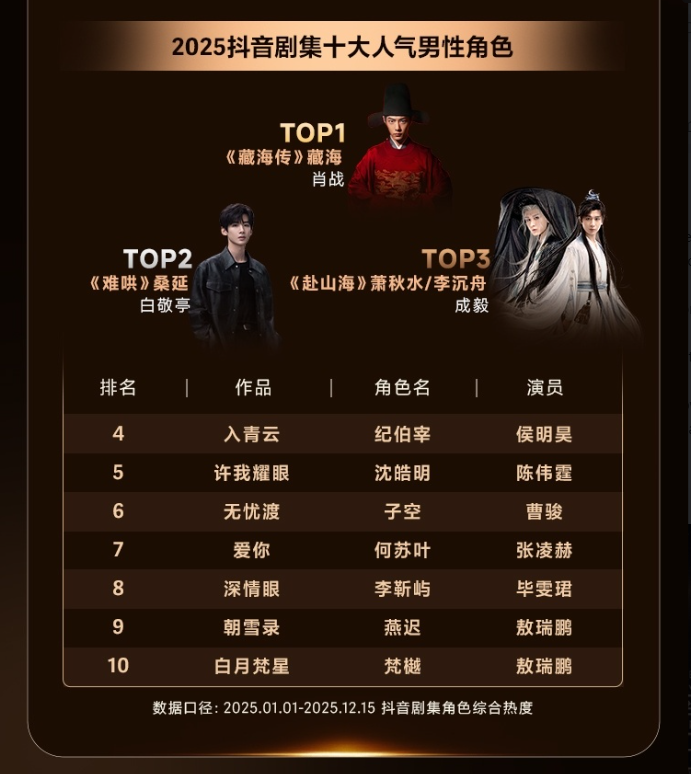 20260112 Laporan Tahunan Douyin 2025

Karakter Pria Paling Populer
🏆 TOP 1 Zang Hai (Xiao Zhan) - Legend of Zang Hai

 #XiaoZhan #LegendofZangHai