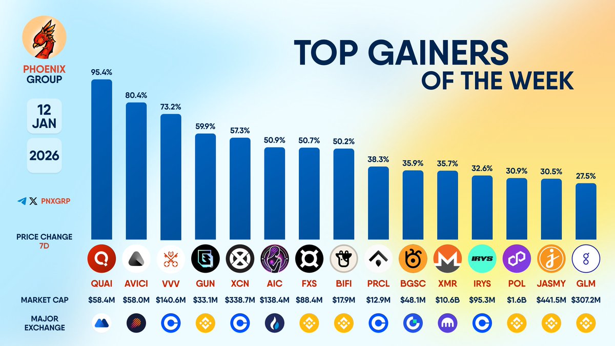TOP GAINERS OF THE WEEK $QUAI $AVICI $VVV $GUN $XCN $AIC $FXS $BIFI $PRCL  $BGSC $XMR $IRYS $POL $JASMY $GLM