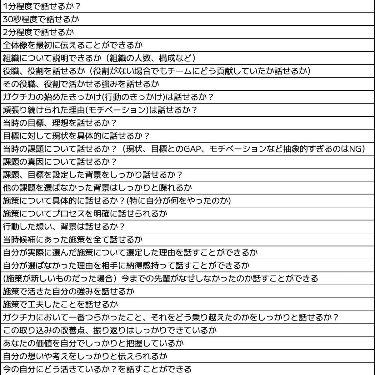 syukatsukame's tweet photo. 【28卒：ガクチカES・面接対策】

就職活動が始まると、ESでも面接でも一番よく聞かれるのが「ガクチカ」です。

非常に重要なので、「ガクチカ」は毎日コツコツ対策していきましょう。
今回は面接でよく聞かれるガクチカ深掘り質問を紹介します。
ES作成の思考整理にも役立つので、まだガクチカを書いたことがない人も、ぜひ回答を考えてみてください！

【面接でよく聞かれるガクチカ深掘り質問】
1分程度で話せるか？
組織について説明できるか（組織の人数、構成など）
役職、役割を話せるか（役割がない場合でもチームにどう貢献していたか話せるか）
その役職、役割で活かせる強みを話せるか
ガクチカの始めたきっかけ(行動のきっかけ)は話せるか？
頑張り続けられた理由(モチベーション)は話せるか？
当時の目標、理想を話せるか？
目標に対して現状を具体的に話せるか？
当時の課題について話せるか？（現状、目標とのGAP、モチベーションなど抽象的すぎるのはNG）
課題の真因について話せるか？
課題、目標を設定した背景をしっかり話せるか？
他の課題を選ばなかった背景はしっかりと喋れるか
施策について具体的に話せるか？(特に自分が何をやったのか)
施策についてプロセスを明確に話せられるか
行動した想い、背景は話せるか？
当時候補にあった施策を全て話せるか
自分が実際に選んだ施策について選定した理由を話すことができるか
自分が選ばなかった理由を相手に納得感持って話すことができるか
(施策が新しいものだった場合）今までの先輩がなぜしなかったのか話すことができる
施策で活きた自分の強みを話せるか
施策で工夫したことを話せるか
ガクチカにおいて一番つらかったこと、それをどう乗り越えたのかをしっかりと話せるか？
この取り込みの改善点、振り返りはしっかりできているか
あなたの価値を自分でしっかりと把握しているか
自分の想いや考えをしっかりと伝えられるか
今の自分にどう活きているか？を話すことができる