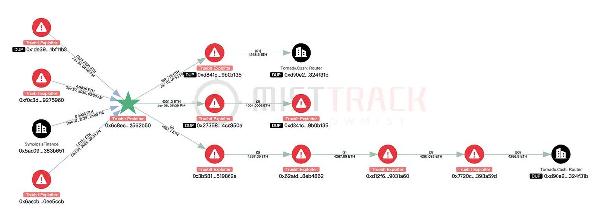 SlowMist_Team's tweet photo. 🚨SlowMist: Analysis of Truebit Protocol Incident🚨

On Jan 8, @Truebitprotocol was exploited via an integer overflow vulnerability in its Purchase contract, allowing the attacker to mint $TRU at near-zero cost and drain 8,535 $ETH (~$26.44M) 💰

🔍 Root cause: Missing overflow protection in an integer addition led to incorrect price calculation. The stolen funds were later funneled into Tornado Cash 🌪️

🛡️ Recommendation: For contracts compiled with Solidity < 0.8.0, always use SafeMath to protect all arithmetic operations and prevent overflow-related logic flaws.

📄 Full analysis 👇
🔗 https://t.co/RLDOw5Ifj3
