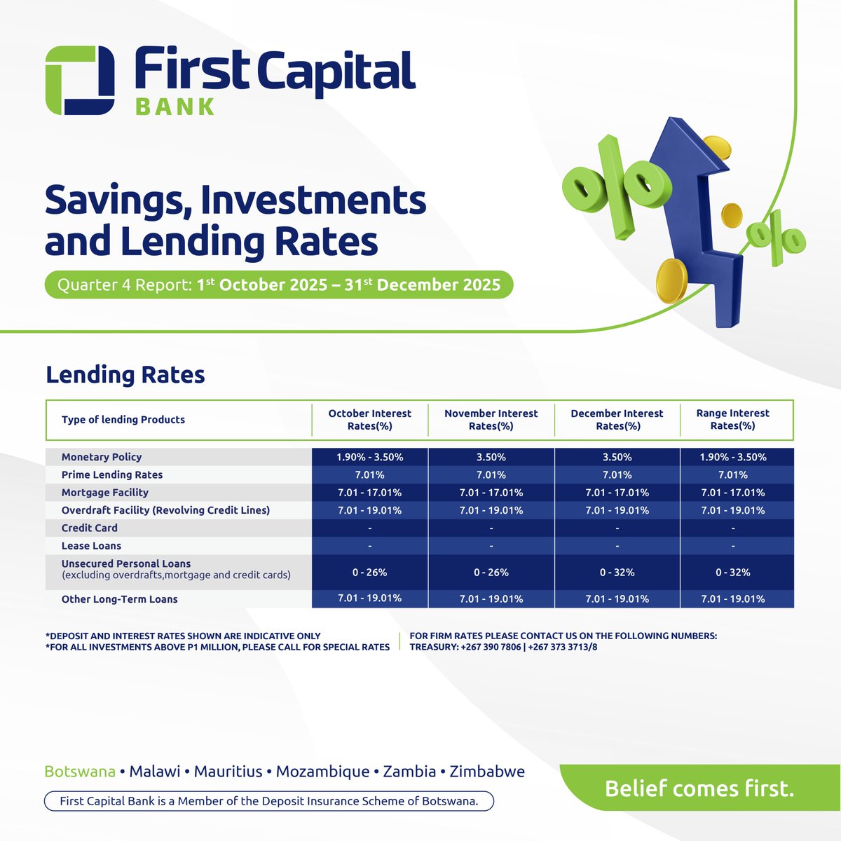 Dear valued clients, please note our 4th quarter interest rates report marked October 1st 2025 to December 31st 2025. For further information, please contact Treasury at +267 390 7806/373 3713/8.

#BeliefComesFirst #FirstCapitalBank
