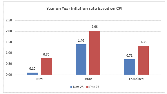 uniindianews's tweet photo. The year-on-year Headline Inflation rate based on All India Consumer Price Index (CPI) rose to 1.33 percent in Dec 2025 against 0.71 per cent in Nov 2025: Ministry of Statistics & Programme Implementation
#HeadlineInflation | #RetailInflation | #Economy | #Inflation https://t.co/A9lb4fltxX