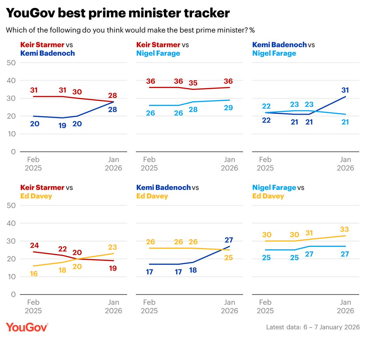 The number of Britons backing Kemi Badenoch against other leaders over who would make the better prime minister has increased significantly since last August

Badenoch: 31% (+10 from 3-4 Aug 2025)
Farage: 21% (-2)

Badenoch: 28% (+8)
Starmer: 28% (-2)

Badenoch: 28% (+9)
Davey: