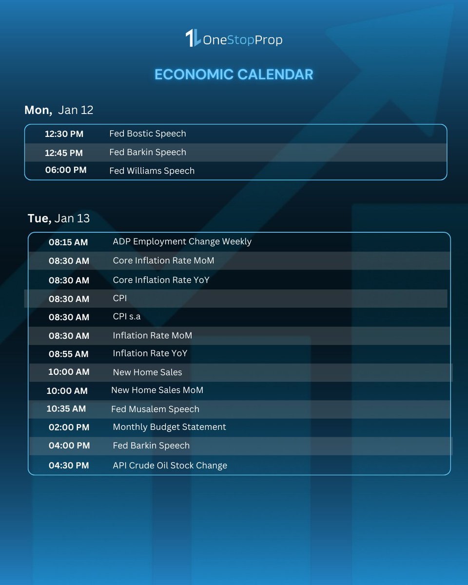 One_Stop_Prop's tweet image. 📅 Next week’s economic calendar is stacked.
CPI, PPI, Fed speakers, jobless claims, retail sales, and more — volatility is on the table.
Plan your trades, manage risk, and stay one step ahead.
Trade prepared, not reactive.
👉 onestopprop.com