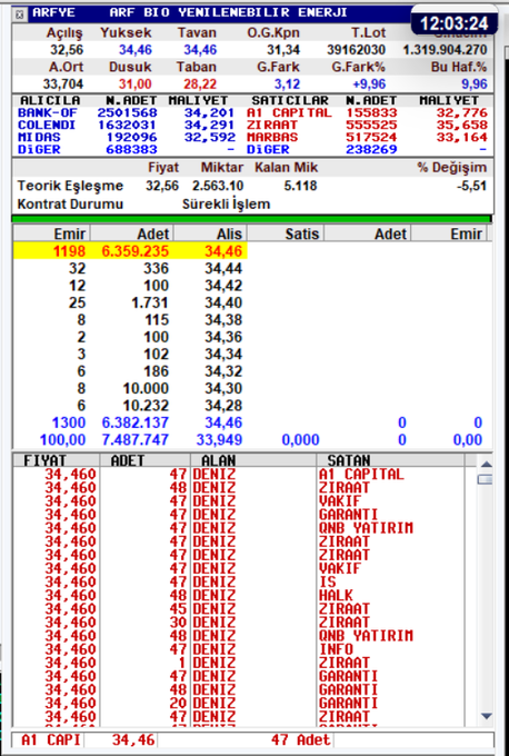 Arf  Bio Yenilenebilir  Enerji  Üretim A.Ş. 
Paylaşımlara anket sonucuna göre devam edeceğim. oy kullanalım lütfen
30 dakika aralıklarla paylaşım yapacağım. ilgilenenler takip edebilir. İlgi alaka olduğu sürece paylaşırım.
#arfye #halkaarz #borsa #bist