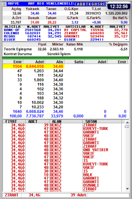 Arf  Bio Yenilenebilir  Enerji  Üretim A.Ş.
Ankette 30 dakika çıktı. devam o zaman.
30 dakika aralıklarla paylaşım yapacağım. ilgilenenler takip edebilir. İlgi alaka olduğu sürece paylaşırım. 
#arfye #halkaarz #borsa #bist