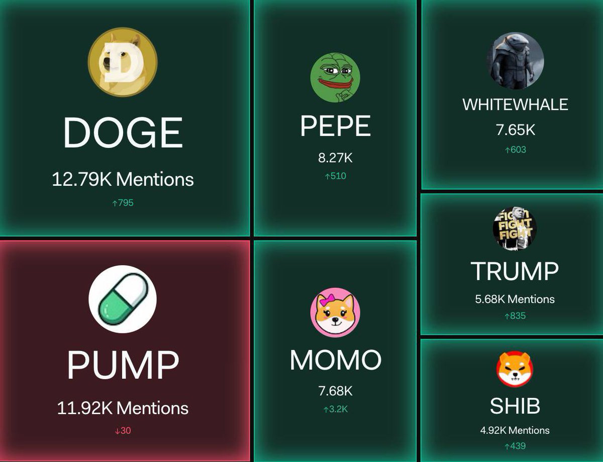 Thanks to the community, $MOMO reached 4th place in social dominance yesterday, placing us among tokens that are hundreds or thousands of times larger in market cap valuation than ours.

Pure conviction and dedication with tangible results. This is what is achievable when the