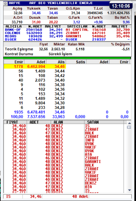 Arf  Bio Yenilenebilir  Enerji  Üretim A.Ş.
30 dakika aralıklarla paylaşım yapacağım. ilgilenenler takip edebilir. İlgi alaka olduğu sürece paylaşırım.
#arfye #halkaarz #borsa #bist