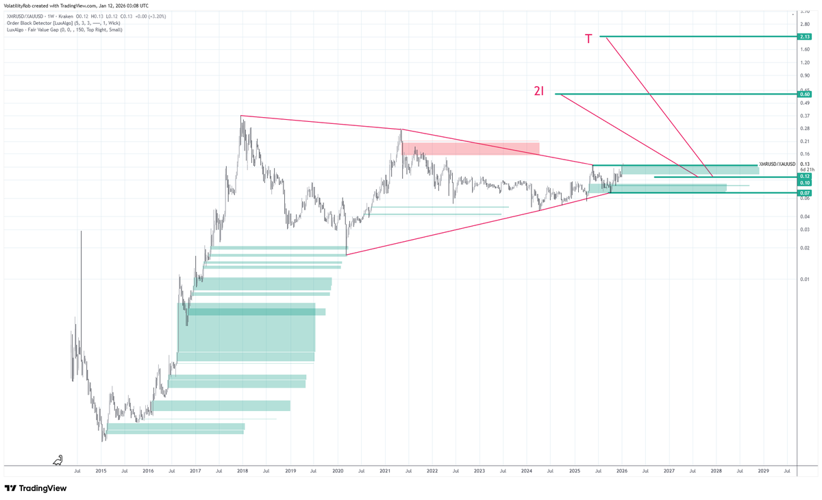 XMRXAU #Gold / #Monero active #HVF on log chart. weekly chart. Now crossing  up and down the trigger point on 1 hour chart / #XAU #XMR #preciousmetals # crypto