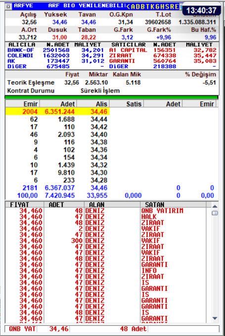 Arf  Bio Yenilenebilir  Enerji  Üretim A.Ş.
30 dakika aralıklarla paylaşım yapacağım. ilgilenenler takip edebilir. İlgi alaka olduğu sürece paylaşırım.
#arfye #halkaarz #borsa #bist