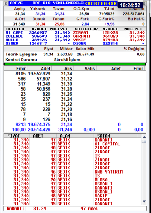 Hayat devam ediyor. 
Arf  Bio Yenilenebilir  Enerji  Üretim A.Ş. 
30 dakika aralıklarla paylaşım yapacağım. ilgilenenler takip edebilir. İlgi alaka olduğu sürece paylaşırım. 
#arfye #halkaarz #borsa #bist