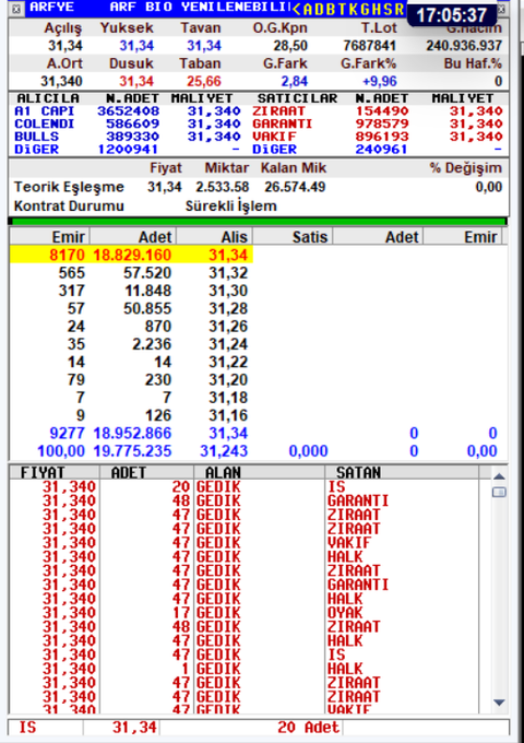 Arf  Bio Yenilenebilir  Enerji  Üretim A.Ş. 
 30 dakika aralıklarla paylaşım yapacağım. ilgilenenler takip edebilir. İlgi alaka olduğu sürece paylaşırım.  
#arfye #halkaarz #borsa #bist