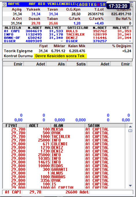 Arf  Bio Yenilenebilir  Enerji  Üretim A.Ş.

#arfye #halkaarz #borsa #bist