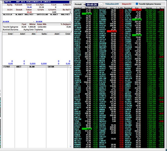 09:45
#arfye 6. İşlem gününde nasıl bir performans sergileyecek.
30 dakika aralıklarla derinlik bilgisini gün boyu paylaşacağım
#borsa #halkaarz #Borsaistanbul #bist #bist100 #ccola #froto #doas #thyao #kchol #aefes #kozal #vsnmd #papil #maktk #tkfen #alcar #usak #kozal #odine