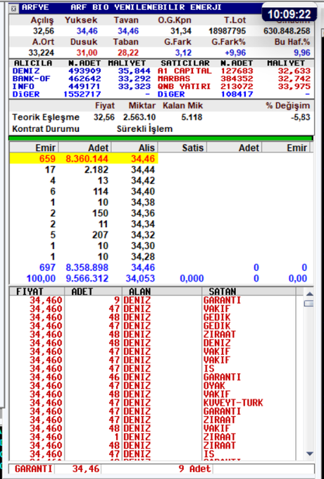 Arf  Bio Yenilenebilir  Enerji  Üretim A.Ş.
30 dakika aralıklarla paylaşım yapacağım. ilgilenenler takip edebilir. İlgi alaka olduğu sürece paylaşırım. 
 #arfye #halkaarz #borsa #bist