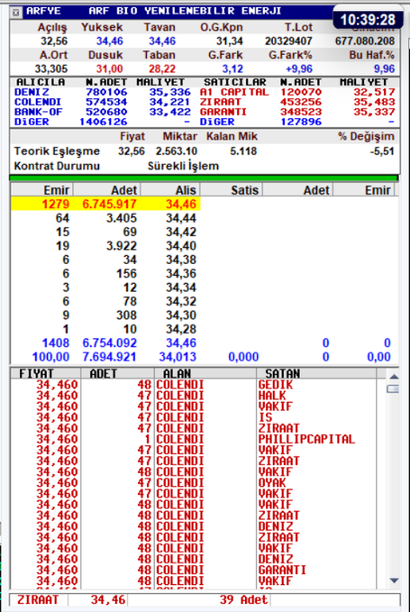 Arf  Bio Yenilenebilir  Enerji  Üretim A.Ş. 
6. tavan geldi. 
30 dakika aralıklarla paylaşım yapacağım. ilgilenenler takip edebilir. İlgi alaka olduğu sürece paylaşırım.
#arfye #halkaarz #borsa #bist