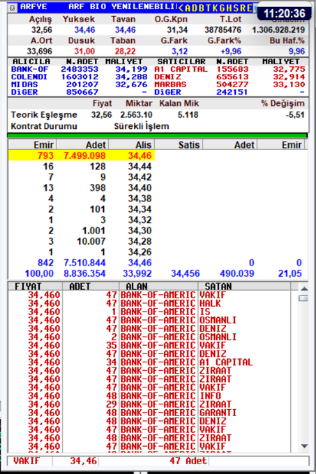 Arf  Bio Yenilenebilir  Enerji  Üretim A.Ş.
Tavan bozdu. Tekrar tavan oldu.
30 dakika aralıklarla paylaşım yapacağım. ilgilenenler takip edebilir. İlgi alaka olduğu sürece paylaşırım.  #arfye #halkaarz #borsa #bist
