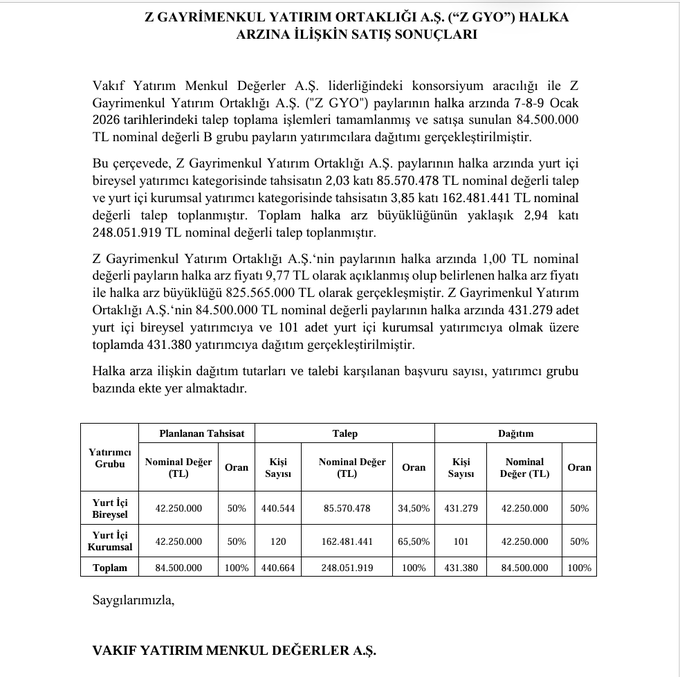 Z GAYRİMENKUL YATIRIM ORTAKLIĞI A.Ş. (“#ZGYO”) HALKA  ARZINA İLİŞKİN SATIŞ SONUÇLARI
Halka arza 431.380 kişi katılmış, İdari sorumluluğu bulunan kişiler halka arza katılmamış.
Kaç adet geldi size.
#halkaarz #borsa #bist