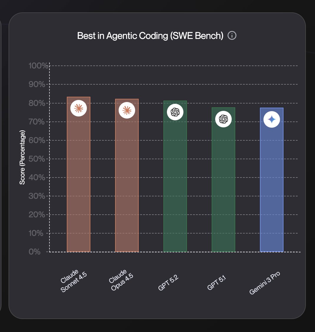 Which companies are winning the coding benchmark?

We finally have a clear leaderboard for Agentic coding (SWE Bench)