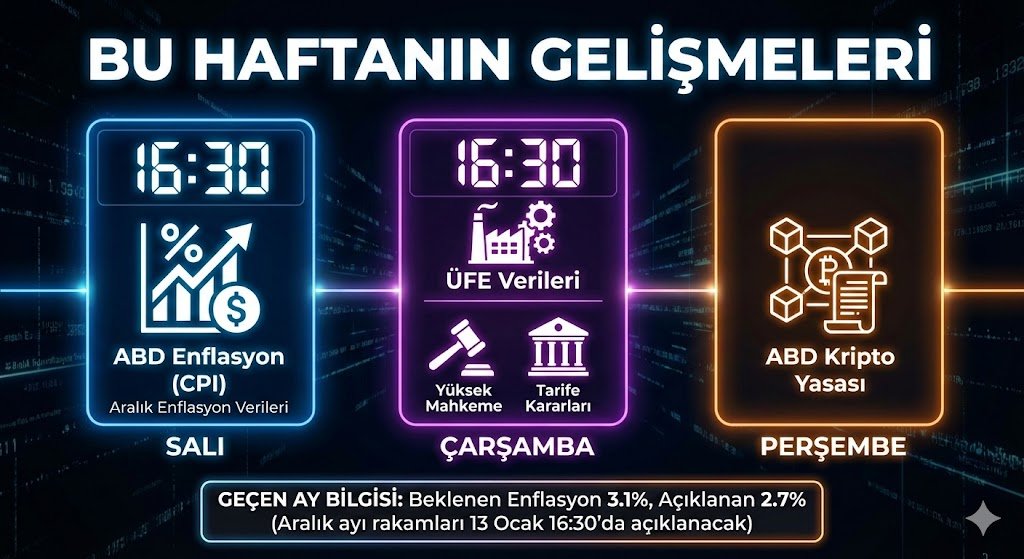 🔥 Bu hafta piyasalarda volatilite yüksek olabilir!

Salı günü saat 16:30'a alarm kurun: ABD Enflasyon verisi (CPI) geliyor. Geçen ay beklentilerin altında gelen (%2.7) veri sonrası gözler Aralık rakamlarında.

Çarşamba ÜFE ve Yüksek Mahkeme, Perşembe ise Kripto Yasası ile