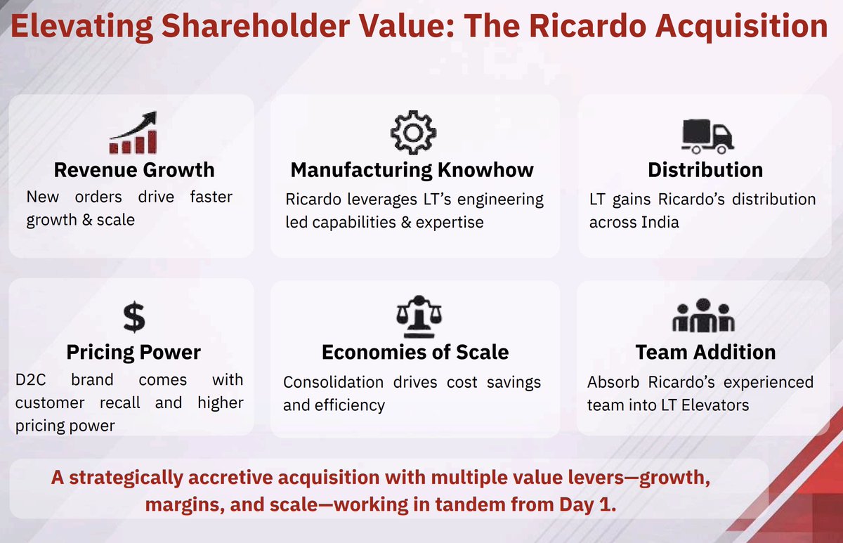 PULSEOFPROFIT10's tweet photo. 🏗️ LT Elevators x Ricardo Elevators: A Strategic Lift-Off 🚀

LT Elevators just acquired Ricardo Elevators—and it’s more than just an expansion move.

This is about capturing a premium D2C opportunity in India’s booming home elevator market.

🔑 Why it Matters:

✅ ₹289 Cr combined order book (₹244 Cr + ₹45 Cr from Ricardo)
✅ ~₹6 Cr monthly bookings with 2,000+ leads/month
✅ 18+ physical experience centres across metros
✅ Strong D2C engine powered by digital discovery (Meta, Insta, Google)
✅ 90% of orders executable in the next 18 months

🔧 Synergies at Play:
Ricardo brings premium branding & omnichannel presence
LT adds engineering, manufacturing, and pan-India distribution muscle
Together: enhanced pricing power, economies of scale, and quality assurance

🔩 Capacity scale-up in progress:
New integrated facility under construction
5x larger than existing setup
Capex go-live by Q4 FY27

🎯 Goal: 15% market share in India’s home elevator market by 2030

This acquisition is strategically accretive from Day 1 boosting growth, margins, and execution certainty.

@manishlalwani9 @RMSGrowth @rohiitian
