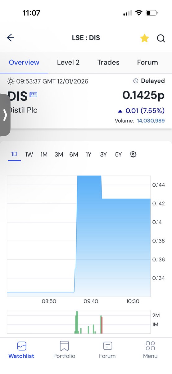 patviera's tweet image. #DIS

Follow the whales here (not me !)

Can’t remember what 2026 share of the year I’ve put this into but it’s somewhere !! 

Small position and v speculative  but a doubler for me still.