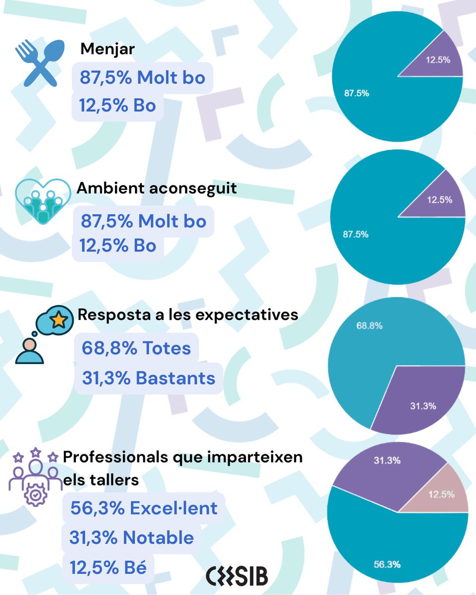 📊 Presentació dels resultats de la enquesta de satisfacció de la Trobada d'Autocura 2⃣0⃣2⃣5⃣ #educacionsocial #educadorsocial #educadorasocial #encuestadesatisfacción