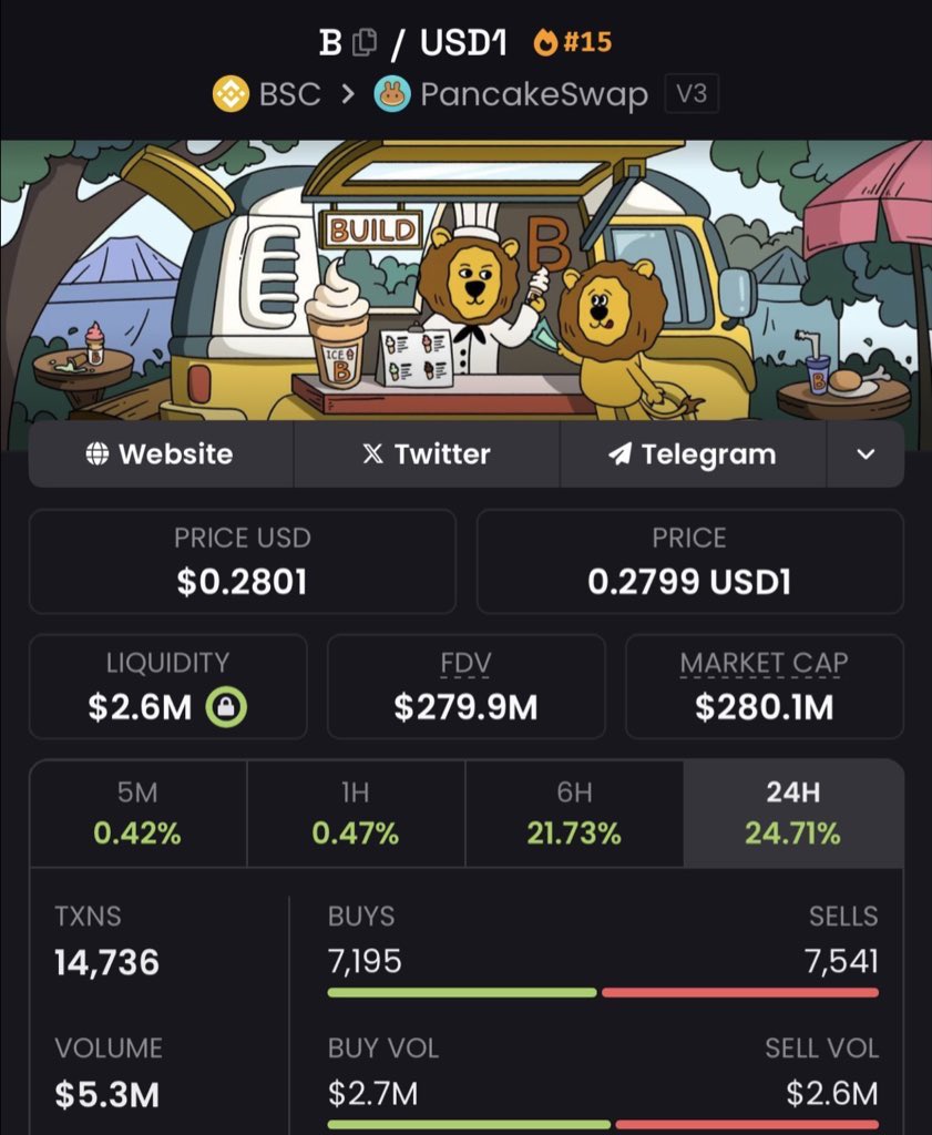 B on BNB is at $280 million. How the fuck is $P for Pump not higher? P  stands for profit. P stands for progress. P stands for power. We need to  show